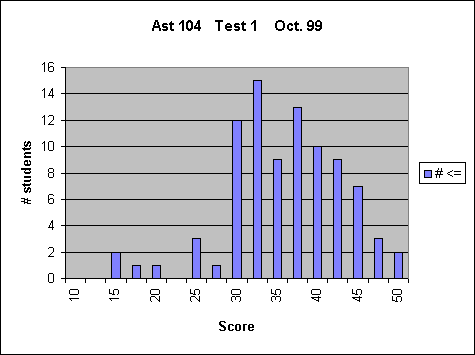 ChartObject Ast 104   Test 1    Oct. 99