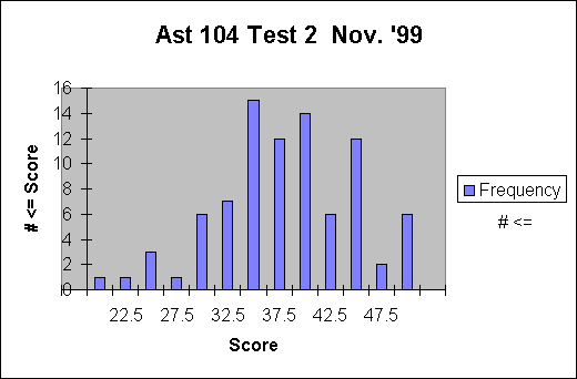 ChartObject Ast 104 Test 2  Nov. '99
