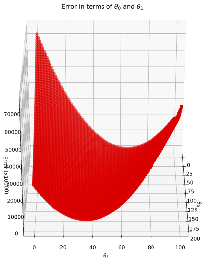 Error in 1 variable