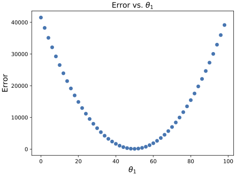 Error in 1 variable