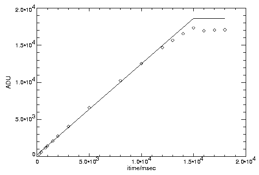 [A plot of signal
level as a function of integration time]