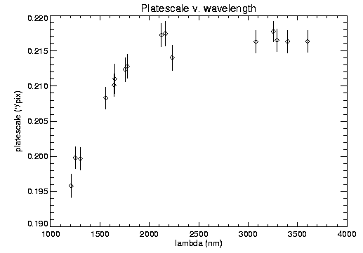 [Plot of platescale
v. wavelength]